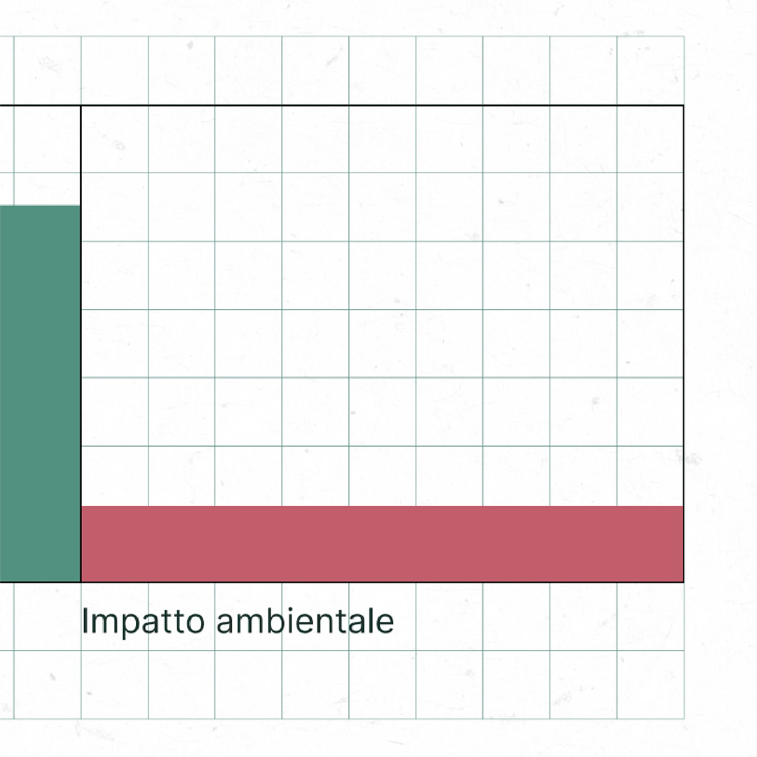 Dettaglio sull'istogramma Impatto ambientale, utilizzato per Aer San