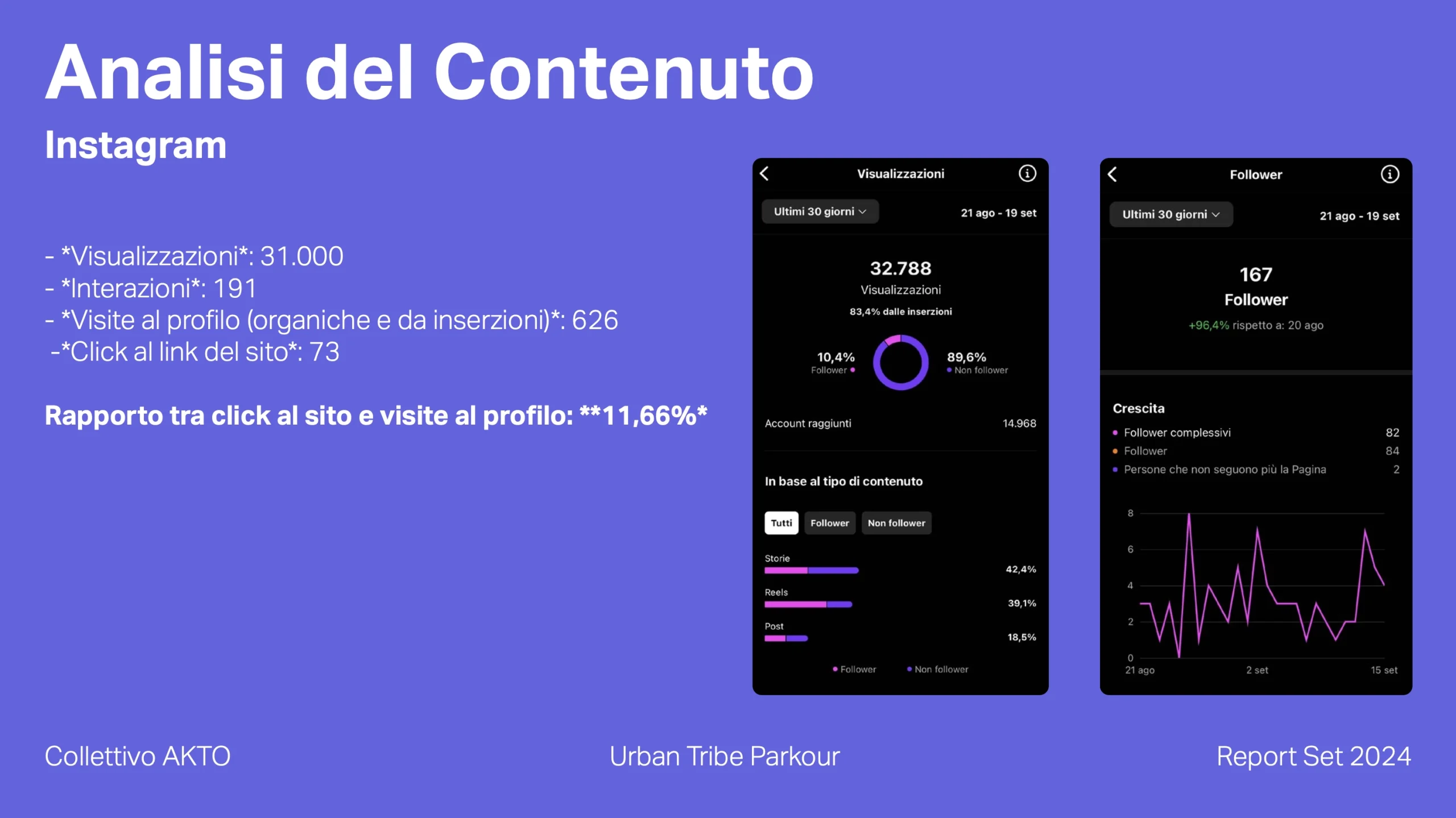 Lo schema dei nuovi follower del profilo urban tribe padova, in aumento del 11.66%